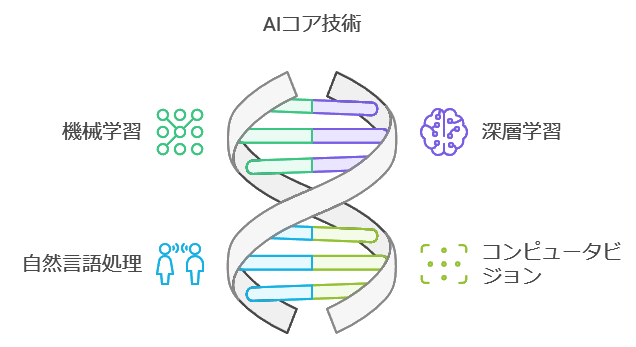 AIの特徴を示すイラスト